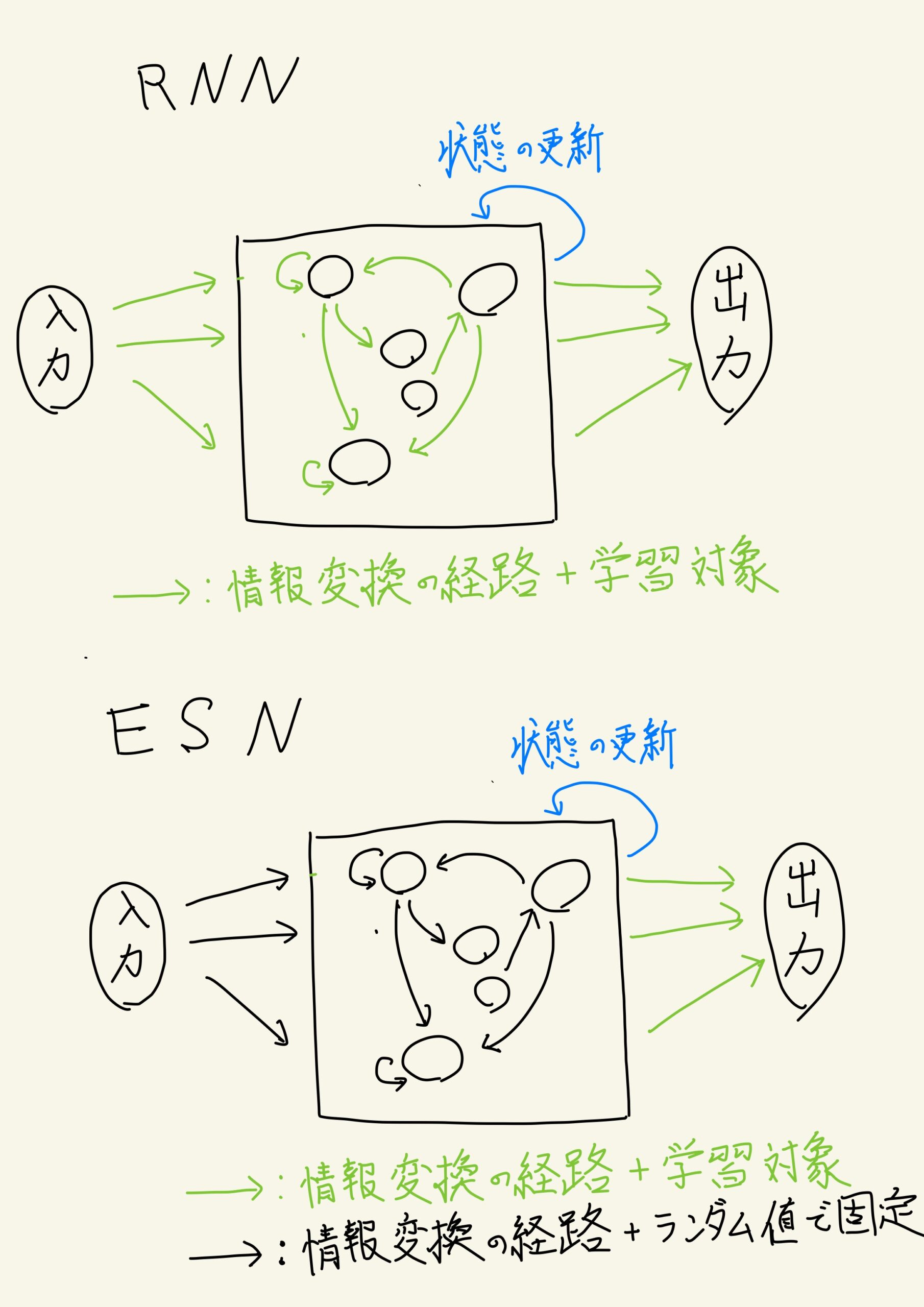 rnn-vs-echo-state-network-scaled.jpg